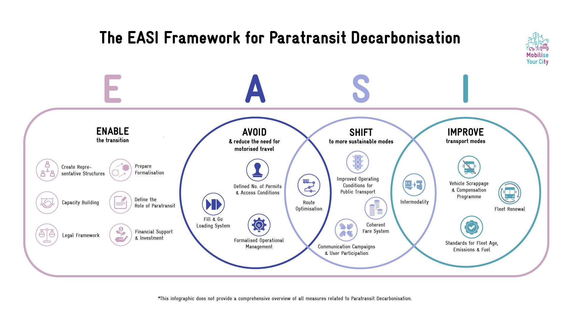 EASI framework in a nutshell